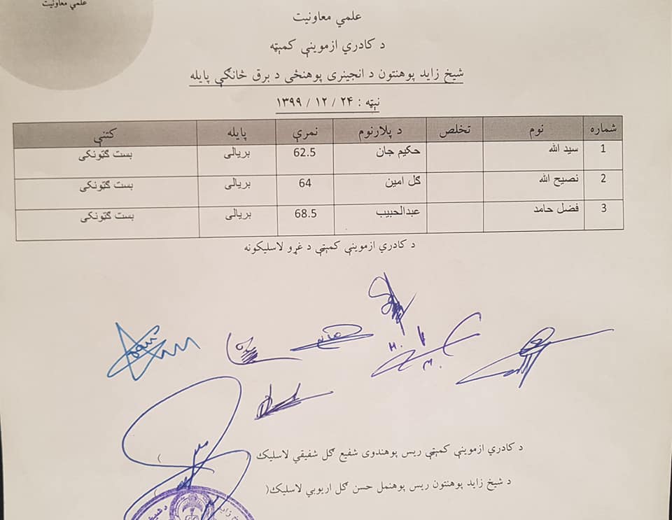 یادونه: د پکتیا پوهنتون لپاره له شپږو څخه دوه کسان او د شیخ زاید پوهنتون لپاره له پنځو کسانو څخه درې کسان بریالي راوتلي دي.