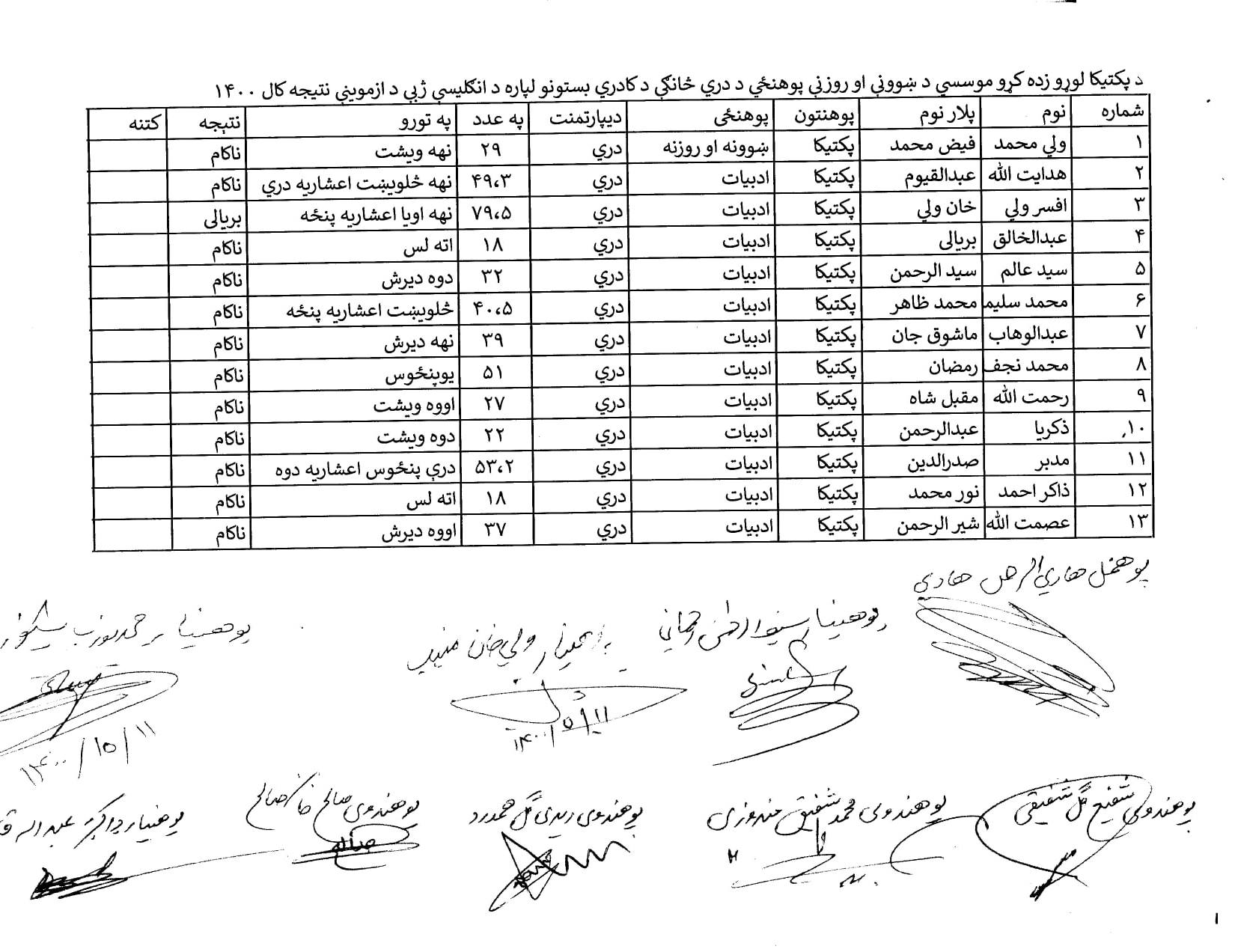 هغه کسان چې د پکتیکا پوهنتون ( هرټیکلچر او دري ادبیات) په کادري بستونو کې د شمولیت په موخه یې په بین المللي انګلیسي ژبه ه کې ازموینه ورکړې وه، نتیجه یې دلته کتلی او لوستلی شئ