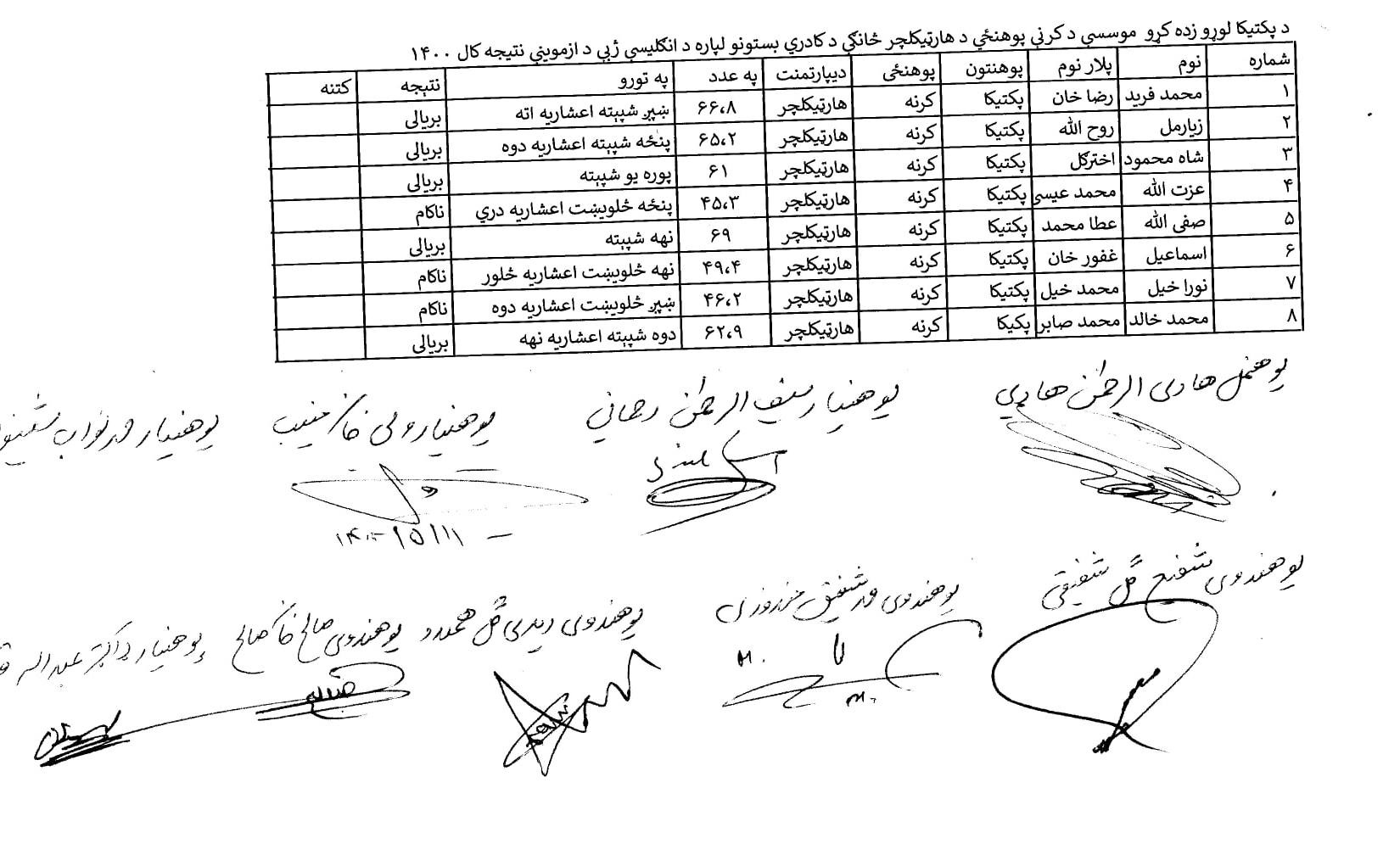 هغه کسان چې د پکتیکا پوهنتون ( هرټیکلچر او دري ادبیات) په کادري بستونو کې د شمولیت په موخه یې په بین المللي انګلیسي ژبه ه کې ازموینه ورکړې وه، نتیجه یې دلته کتلی او لوستلی شئ